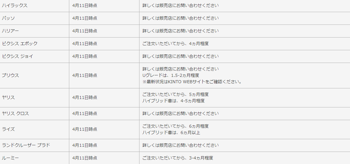 プリウス納期