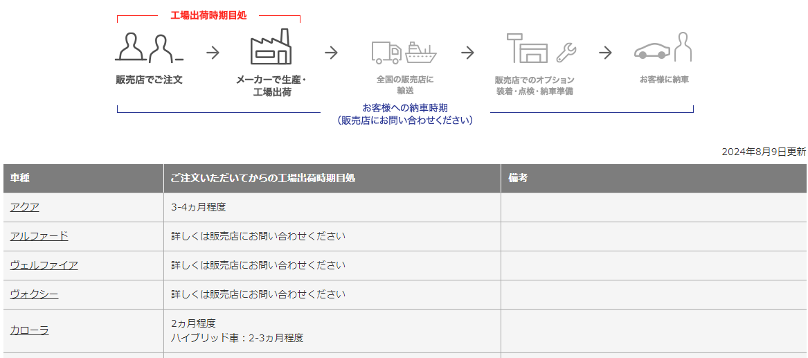 アクア納期