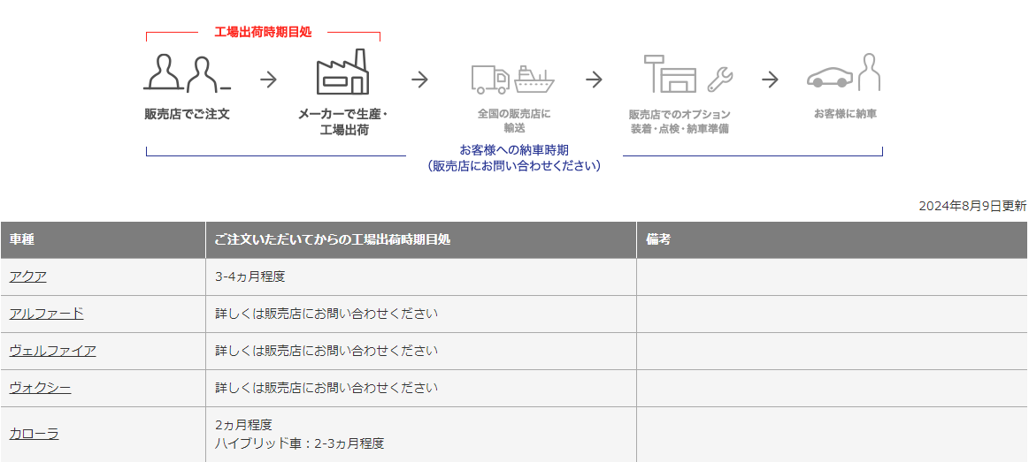 ヴォクシー納期